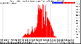 Milwaukee Weather Solar Radiation<br>& Day Average<br>per Minute<br>(Today)