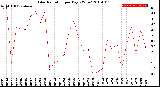 Milwaukee Weather Solar Radiation<br>per Day KW/m2