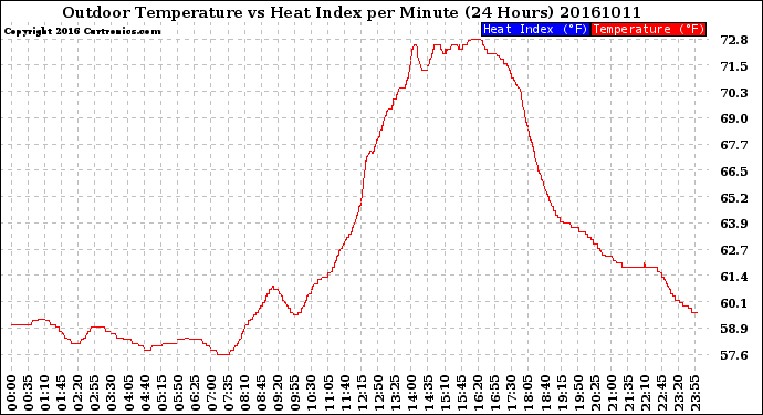 Milwaukee Weather Outdoor Temperature<br>vs Heat Index<br>per Minute<br>(24 Hours)