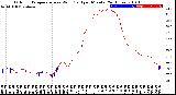 Milwaukee Weather Outdoor Temperature<br>vs Wind Chill<br>per Minute<br>(24 Hours)