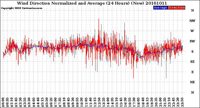 Milwaukee Weather Wind Direction<br>Normalized and Average<br>(24 Hours) (New)