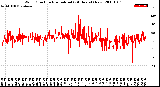 Milwaukee Weather Wind Direction<br>Normalized<br>(24 Hours) (New)