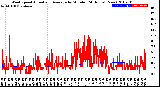 Milwaukee Weather Wind Speed<br>Actual and Average<br>by Minute<br>(24 Hours) (New)