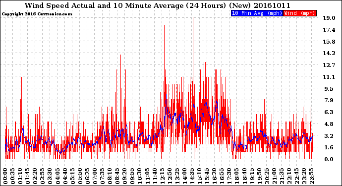 Milwaukee Weather Wind Speed<br>Actual and 10 Minute<br>Average<br>(24 Hours) (New)