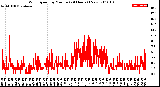 Milwaukee Weather Wind Speed<br>by Minute<br>(24 Hours) (New)