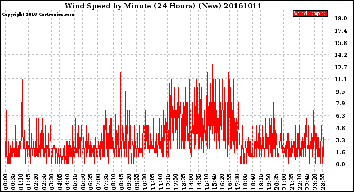 Milwaukee Weather Wind Speed<br>by Minute<br>(24 Hours) (New)