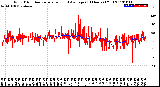 Milwaukee Weather Wind Direction<br>Normalized and Average<br>(24 Hours) (Old)