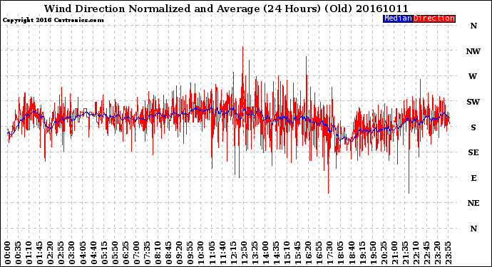 Milwaukee Weather Wind Direction<br>Normalized and Average<br>(24 Hours) (Old)
