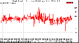 Milwaukee Weather Wind Direction<br>Normalized<br>(24 Hours) (Old)