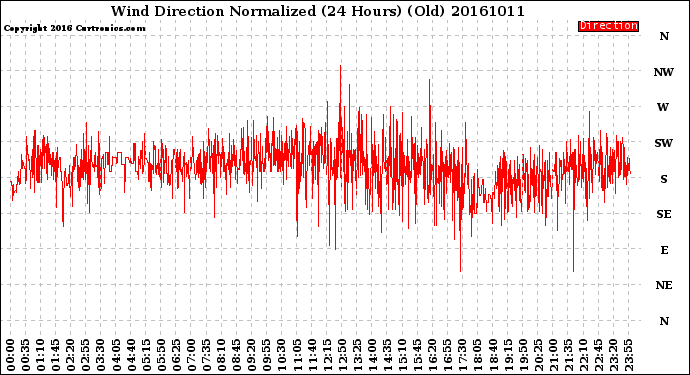 Milwaukee Weather Wind Direction<br>Normalized<br>(24 Hours) (Old)