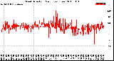 Milwaukee Weather Wind Direction<br>(24 Hours) (Raw)