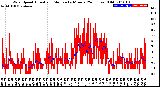 Milwaukee Weather Wind Speed<br>Actual and Median<br>by Minute<br>(24 Hours) (Old)