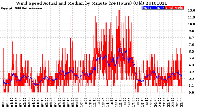 Milwaukee Weather Wind Speed<br>Actual and Median<br>by Minute<br>(24 Hours) (Old)