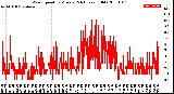 Milwaukee Weather Wind Speed<br>by Minute<br>(24 Hours) (Old)