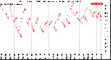 Milwaukee Weather Wind Speed<br>10 Minute Average<br>(4 Hours)