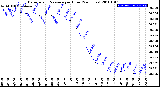 Milwaukee Weather Barometric Pressure<br>per Hour<br>(24 Hours)