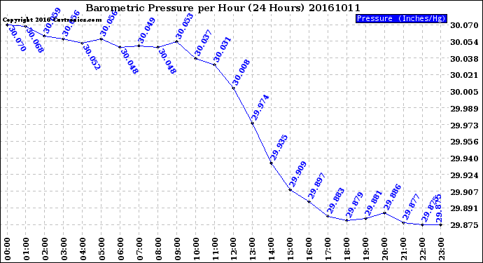 Milwaukee Weather Barometric Pressure<br>per Hour<br>(24 Hours)