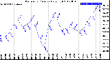 Milwaukee Weather Barometric Pressure<br>Daily High