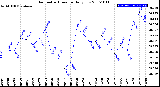 Milwaukee Weather Barometric Pressure<br>Daily Low