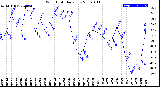 Milwaukee Weather Wind Chill<br>Daily Low