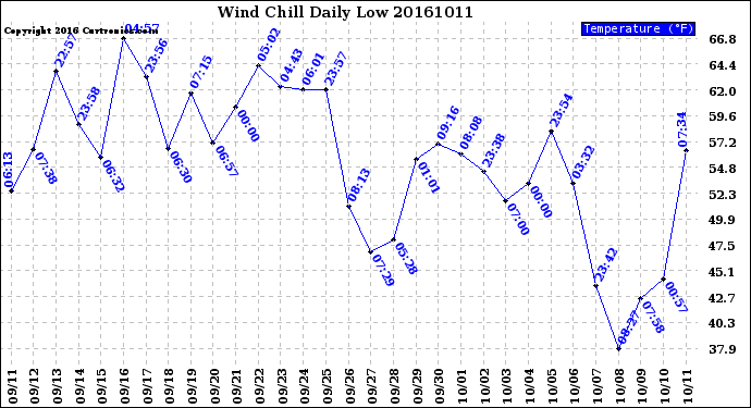 Milwaukee Weather Wind Chill<br>Daily Low