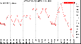 Milwaukee Weather Dew Point<br>(24 Hours)