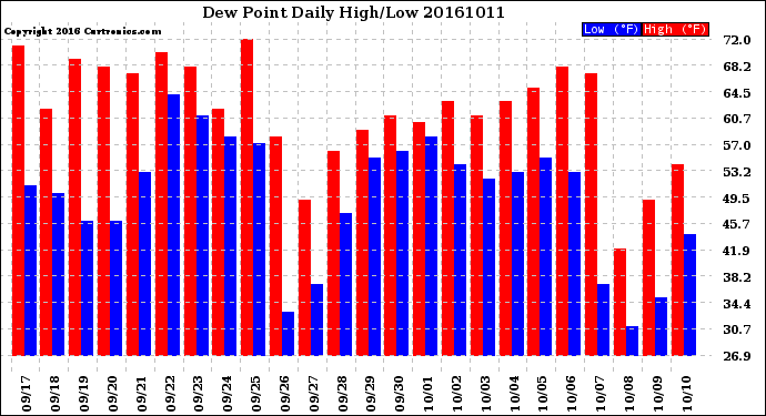 Milwaukee Weather Dew Point<br>Daily High/Low