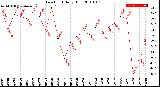 Milwaukee Weather Dew Point<br>Daily High