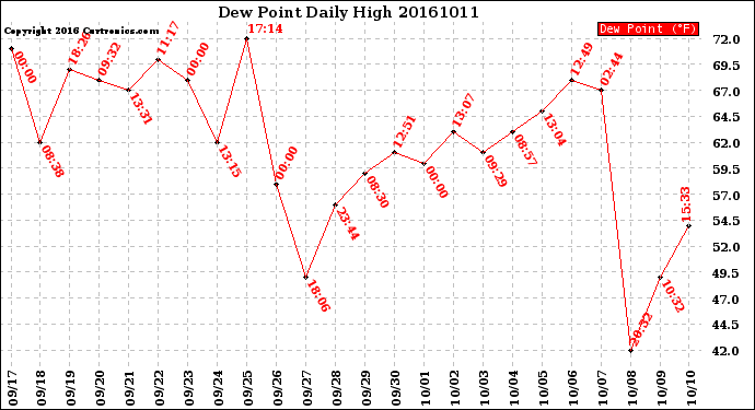 Milwaukee Weather Dew Point<br>Daily High