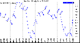 Milwaukee Weather Dew Point<br>Daily Low