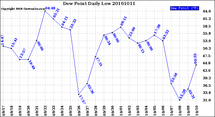 Milwaukee Weather Dew Point<br>Daily Low
