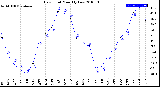 Milwaukee Weather Dew Point<br>Monthly Low