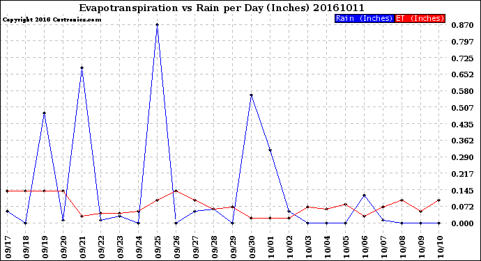 Milwaukee Weather Evapotranspiration<br>vs Rain per Day<br>(Inches)