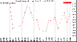 Milwaukee Weather Evapotranspiration<br>per Day (Inches)