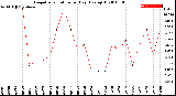 Milwaukee Weather Evapotranspiration<br>per Day (Ozs sq/ft)