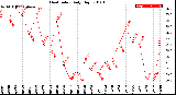 Milwaukee Weather Heat Index<br>Daily High