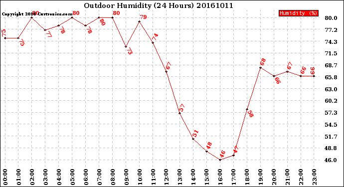 Milwaukee Weather Outdoor Humidity<br>(24 Hours)