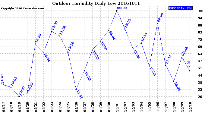 Milwaukee Weather Outdoor Humidity<br>Daily Low