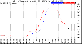 Milwaukee Weather Outdoor Temperature<br>vs Wind Chill<br>(24 Hours)