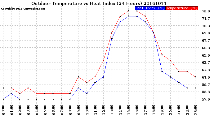 Milwaukee Weather Outdoor Temperature<br>vs Heat Index<br>(24 Hours)