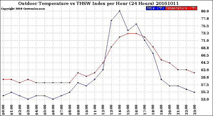 Milwaukee Weather Outdoor Temperature<br>vs THSW Index<br>per Hour<br>(24 Hours)