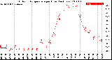 Milwaukee Weather Outdoor Temperature<br>per Hour<br>(24 Hours)