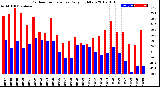 Milwaukee Weather Outdoor Temperature<br>Daily High/Low