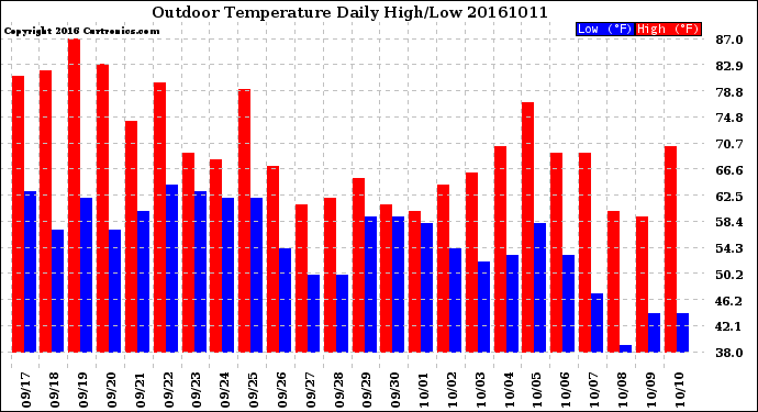 Milwaukee Weather Outdoor Temperature<br>Daily High/Low