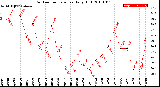 Milwaukee Weather Outdoor Temperature<br>Daily High