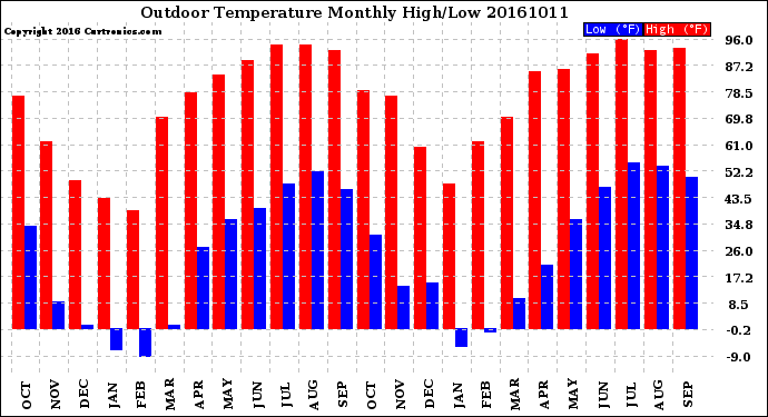 Milwaukee Weather Outdoor Temperature<br>Monthly High/Low