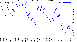 Milwaukee Weather Outdoor Temperature<br>Daily Low