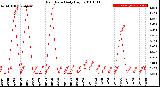 Milwaukee Weather Rain Rate<br>Daily High