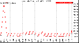 Milwaukee Weather Rain Rate<br>Monthly High