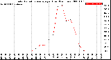 Milwaukee Weather Solar Radiation Average<br>per Hour<br>(24 Hours)